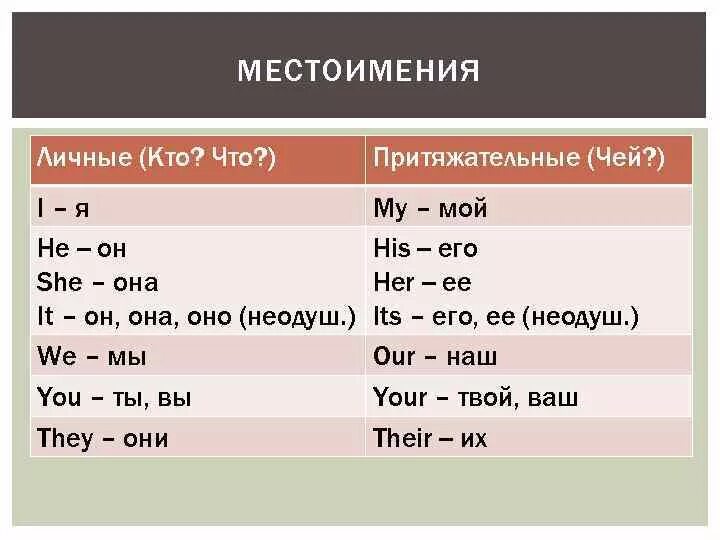 He is we слова. Притяжательные и объектные местоимения в английском языке таблица. Личные местоимения и притяжательные местоимения в английском языке. Местоимения ванглизком. Личные и притяжательные местоимения в аглий.