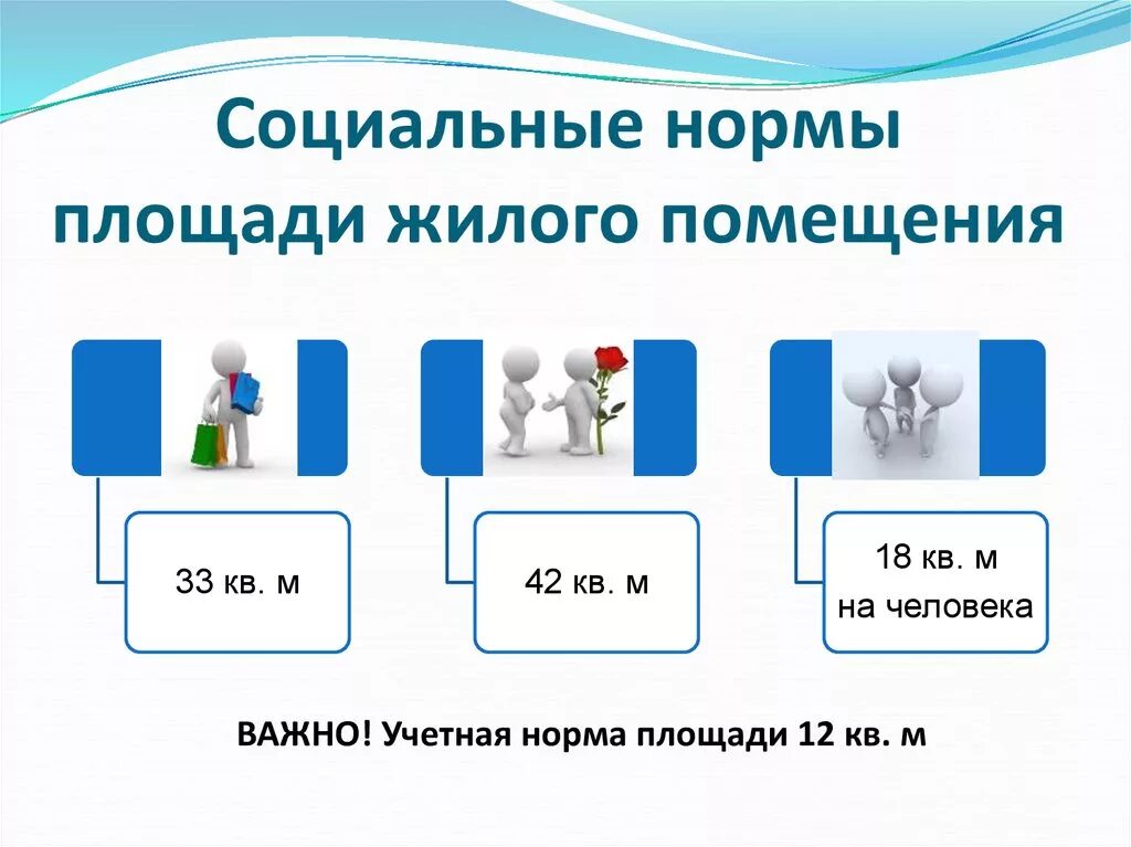 Минимальная жилплощадь. Нормы площади жилых помещений на 1 человека. Норма жилищной площади на 1 человека. Норма жилой площади на человека в России. Норма жилплощади на 1 человека в Москве.