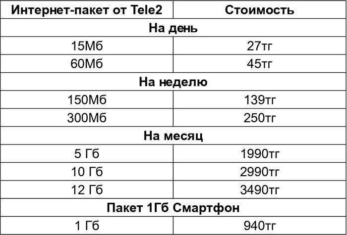 Как подключить пакет интернета. Пакет интернета и тарифы. Теле2 интернет пакет. Теле2 интернет пакеты коды. Интернет пакет актив