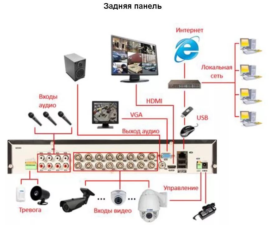 Регистратор через интернет. Схема подключения IP камер к гибридному видеорегистратору. Подключение цифровых камер видеонаблюдения к регистратору. Схема подключения видеорегистратора в локальную сеть. Как подключить видеорегистратор к компьютеру по локальной сети.