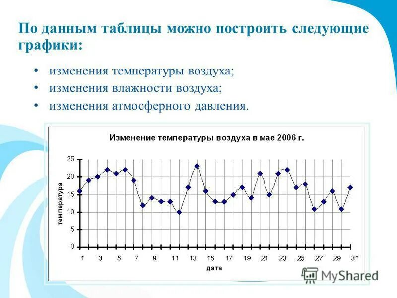 Модуль изменения температуры