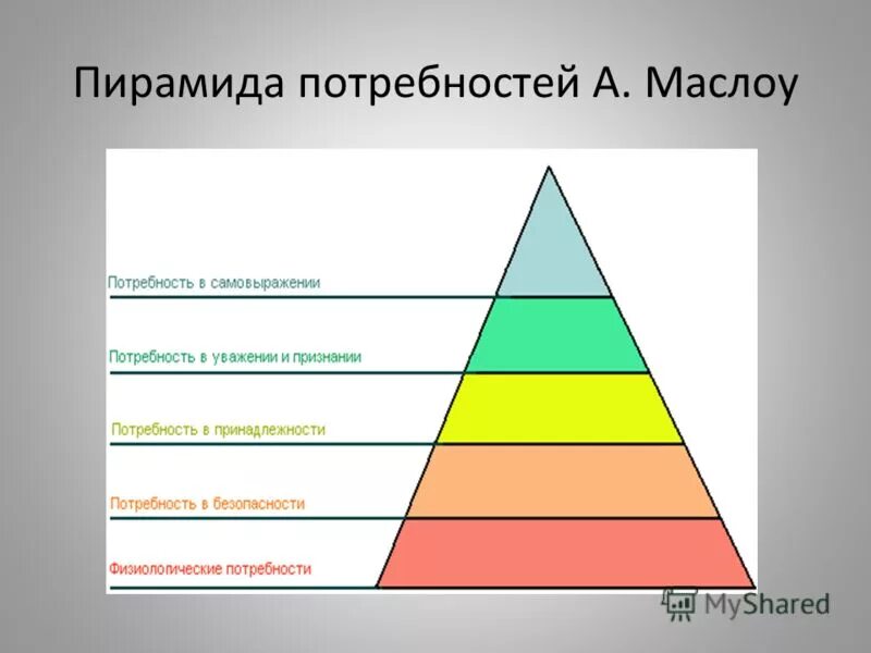 Пирамида мотивации маслоу. Витальные потребности пирамида. Треугольник потребностей Маслоу. Пирамида Маслоу витальные потребности. Пирамида потребностей Маслоу рисунок.