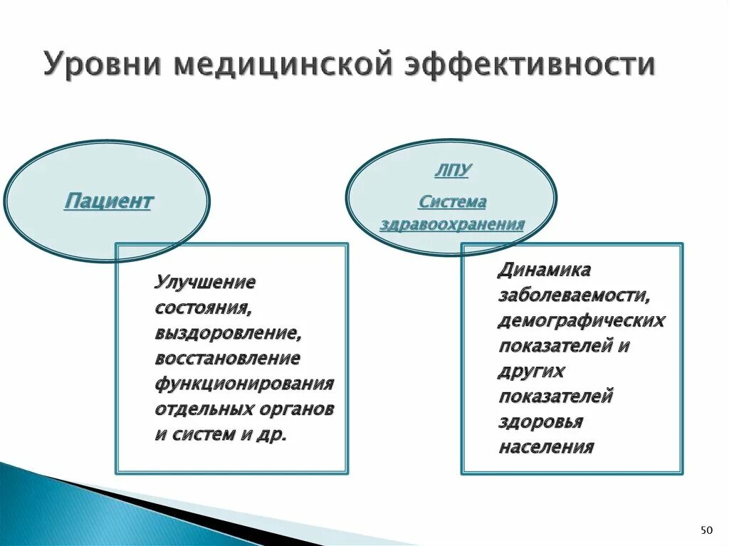 Экономическая деятельность здравоохранения. Показатели медицинской эффективности. Эффективность здравоохранения. Уровни медицинской эффективности. Критерии эффективности системы здравоохранения.