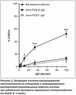 Иммуноглобулины в молозиве