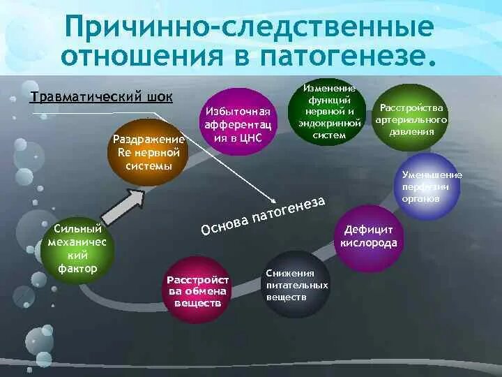 Следственно логическая связь. Причинно-следственные отношения в патогенезе. Причинно-следственные связи в развитии болезни. Причинно следственные связи в развитии заболеваний. Причинно-следственные связи в патогенезе болезни.