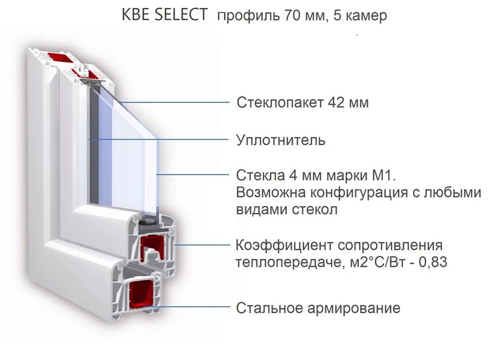 Оконный профиль КБЕ 70. Оконный профиль ПВХ КБЕ. Профиль KBE 70 Expert. Дверной профиль КБЕ 70. Характеристики пластиковых окон