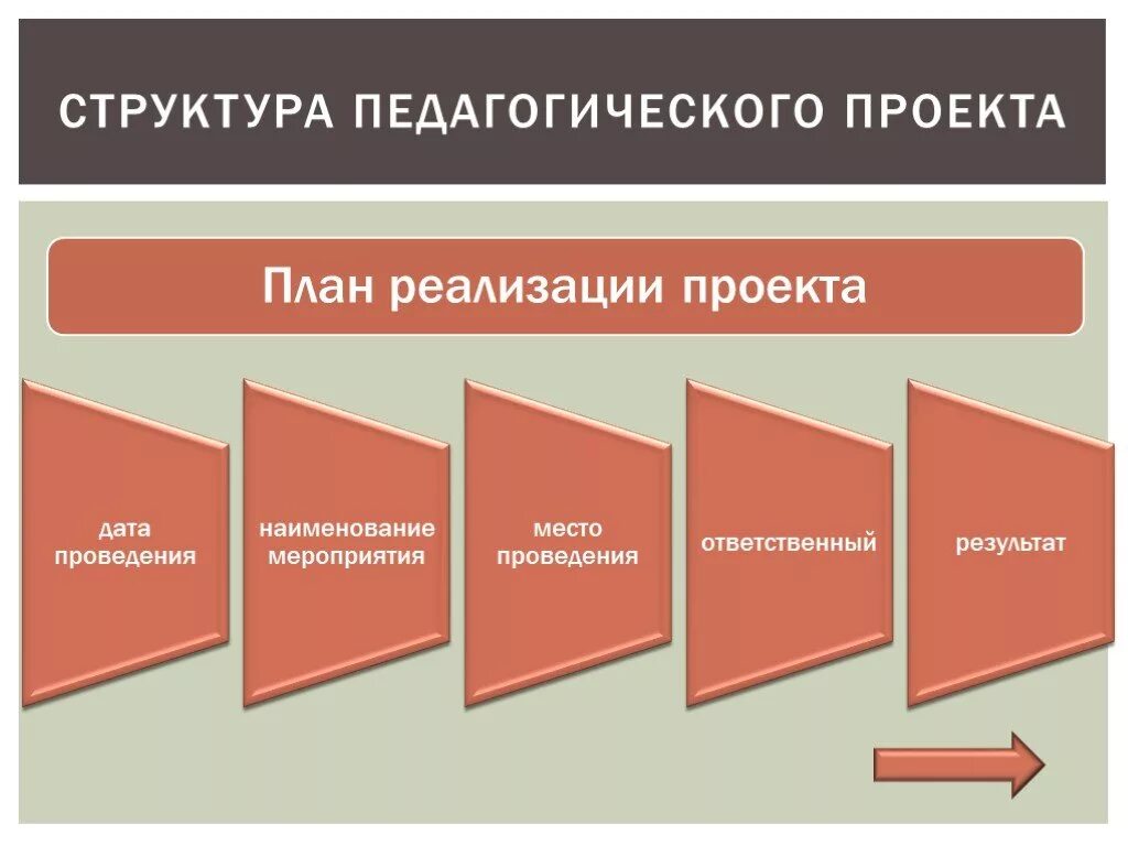 Проекты педагогических колледжей. Педагогический проект. Презентация педагогического проекта. Педагогический проект образовательный проект. Педагогический проект это определение.