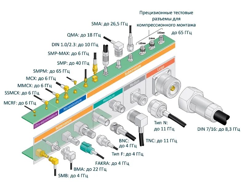 Типы ВЧ разъемов. Типы коаксиальных разъемов на плату. Типы коаксиальных СВЧ разъёмов. СВЧ разъемы типы.