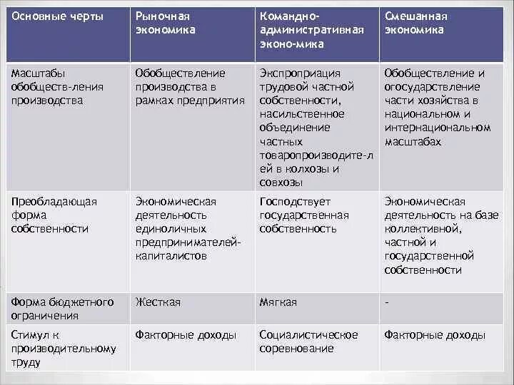 Рыночная экономика смешанная экономика. Основные черты рыночной экономики таблица. Смешанная и традиционная экономика. Таблица традиционная командная рыночная смешанная. Преобладающая форма собственности в экономике