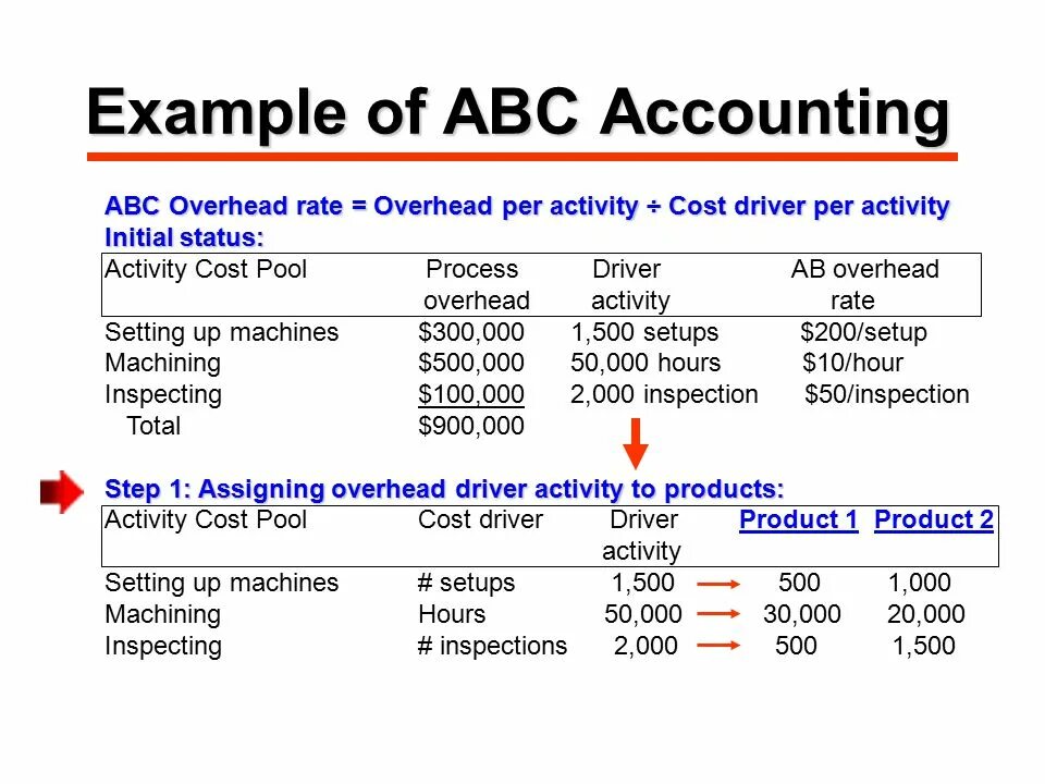 Costing Accounting. Cost Accounting presentation. Cost Accounting на русском. Management overhead cost ratio. Activity rate