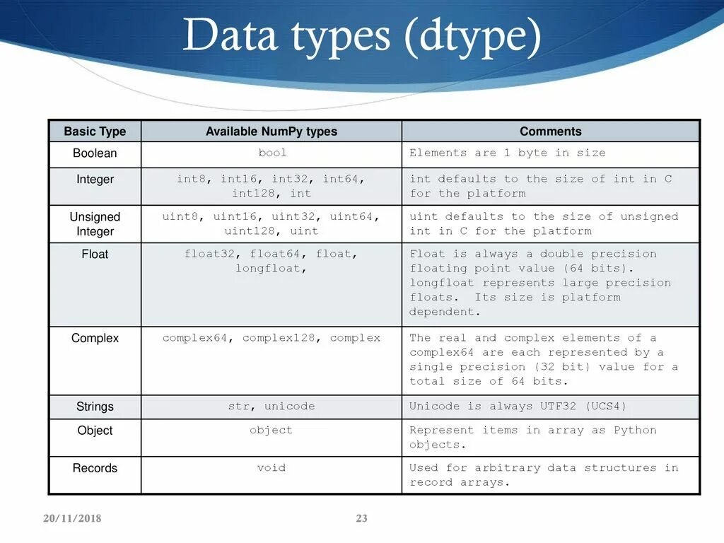 Типы данных. Тип данных data. Float Тип данных. Тип данных Дата.
