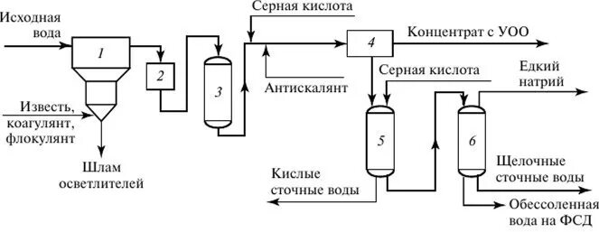 Схема водоочистки с обратным осмосом. Технологическая схема очистки сточных вод обратным осмосом. Технологическая схема очистки воды обратным осмосом. Схема подключения системы водоочистки с осмосом. Качество исходной воды