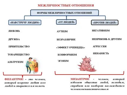 Тип межличностных отношений обществознание огэ