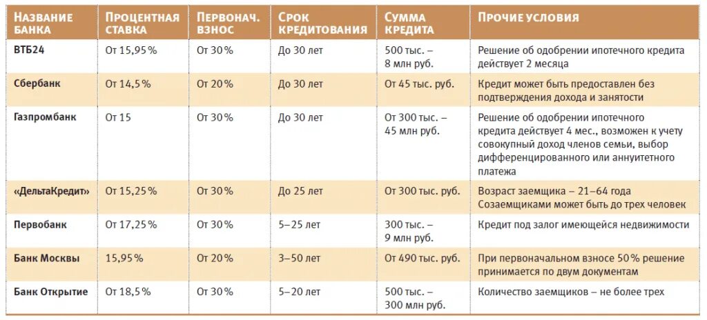 Можно ли взять ипотеку без дохода. До какого возраста дают ипотеку. возраст кредитования. ипотека возраст. возраст ипотечного кредитования.