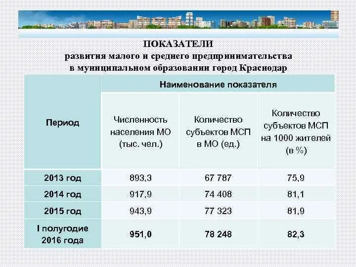 Сколько жителей в краснодарском. Краснодар численность населения. Численность жителей Краснодара. Краснодар город количество жителей. Численность города Краснодара.