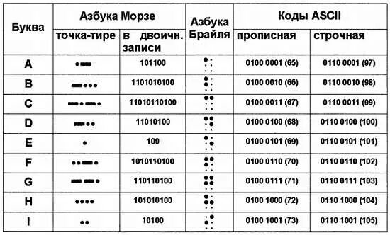 Точка тире русский. Длительность точки в азбуке Морзе. Точка тире точка точка тире в азбуке Морзе. Таблица кодировки Азбука Морзе. Азбука Морзе в двоичном коде.