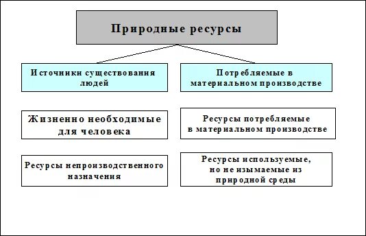 Природными ресурсами изъятыми из оборота являются. Природные ресурсы изъятые из оборота. Капитальные ресурсы подразделяются на материальные нематериальные и. Природными ресурсами изъятыми из оборота являются Лесной фонд. Оборот природных ресурсов