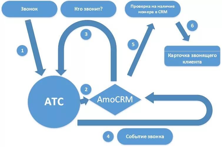 CRM схема работы. CRM система схема. Виртуальная АТС И CRM. Интеграция CRM системы.