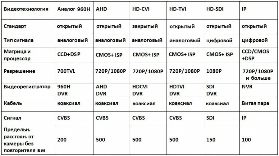 Форматы камер видеонаблюдения