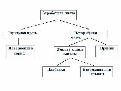 Тарифная заработная плата это