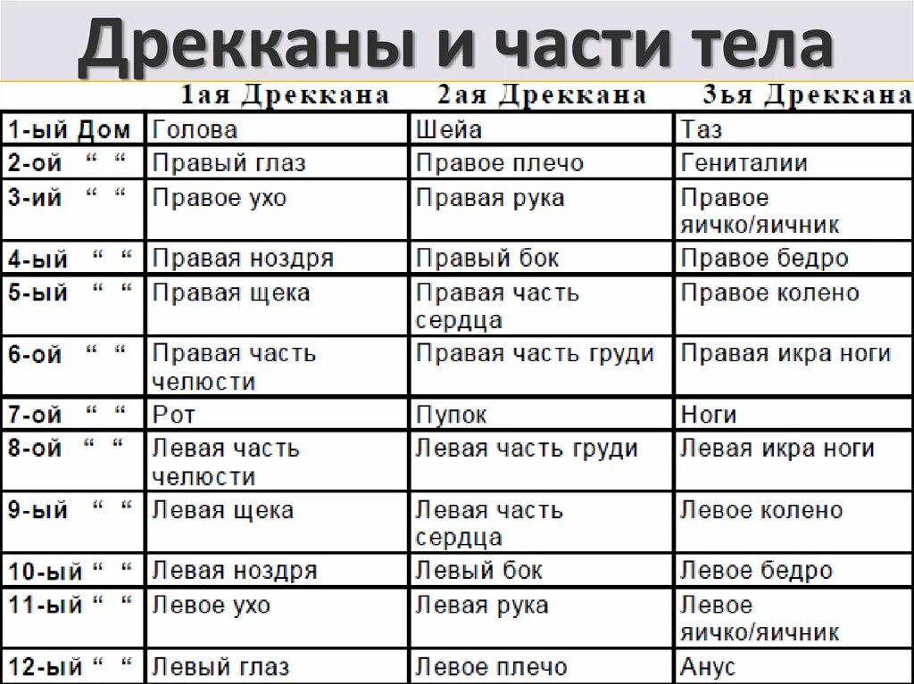 Накшатры таблица джйотиш. Таблица управителей накшастры. Накшатры и управители. Таблица накшатр. Зодиакальный круг накшатры.