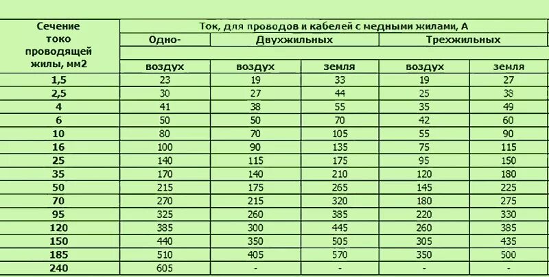 Провод ВВГ сечения таблица. Кабель кг 4х4 токовая нагрузка. Кабель ВВГ мощность таблица. Таблица ВВГ кабелей по току. Сечение проводов 95