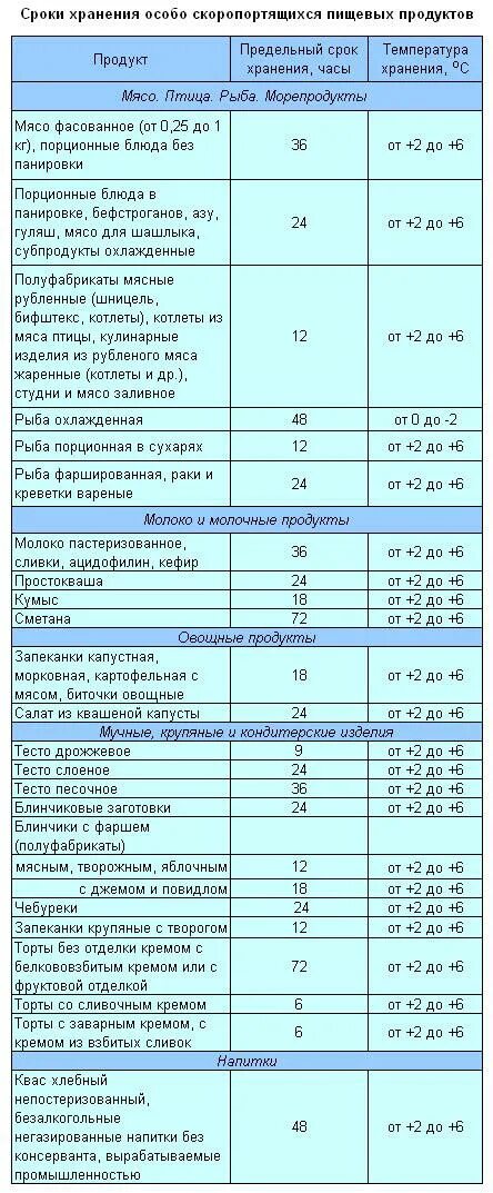 Таблица сроков хранения скоропортящихся продуктов. Сроки реализации и хранения скоропортящихся продуктов. Сроки хранения скоропортящихся продуктов. Температуры хранения продуктов САНПИН.