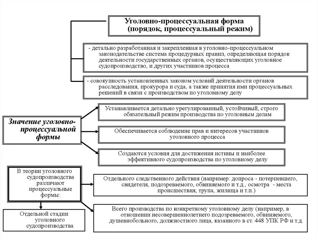 Определяет порядок разрешения уголовных дел. Уголовно-процессуальная форма: понятие и значение.. Процессуальная форма уголовного процесса. Структура уголовно-процессуальной формы. Содержание уголовно процессуальной формы.