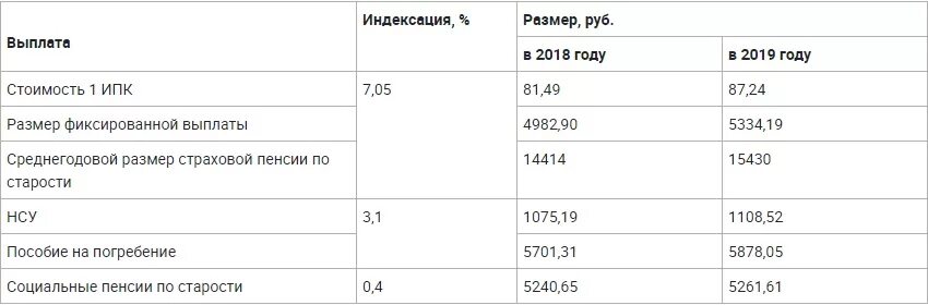 Регресс платежа. Индексация выплат. Индексация пенсий с 2019 года таблица. Индексация выплат по профзаболеванию в 2021 году. Размер индексации пенсии с 2019 года.