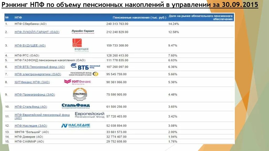 Негосударственный пенсионный доверия