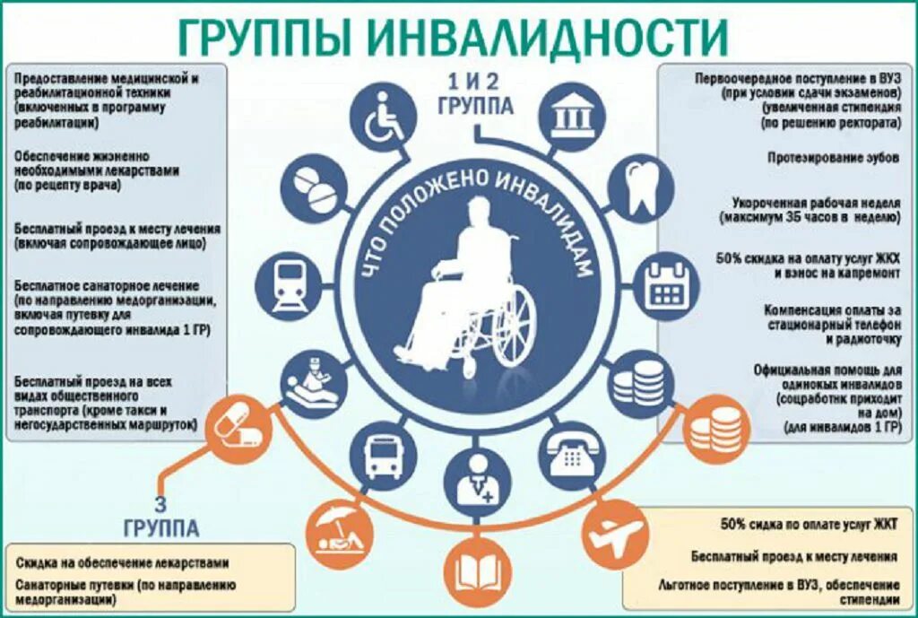 Рак почки инвалидность. Группы инвалидности. Группа инвалидности при почечной недостаточности. Инвалидность по группам. Группа инвалидности при ХПН.