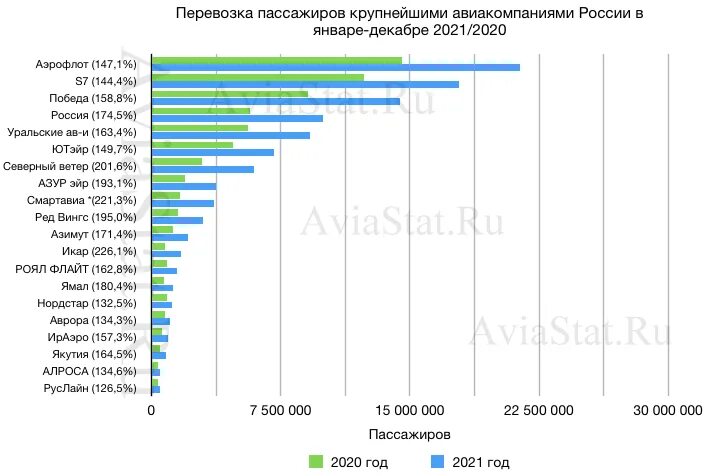 Россия в 2018 2021. Пассажиропоток авиакомпаний России 2022. Крупнейшие авиакомпании России 2022. Авиакомпания Россия объем перевозок. Рост пассажиропотока авиакомпаний.