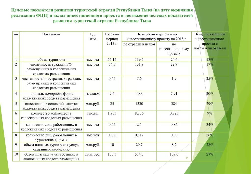 Целевая программа туризма. Показатели развития туризма. Целевые показатели проекта. Целевые показатели реализации проекта. Показатели развития туризма в туристической фирме.