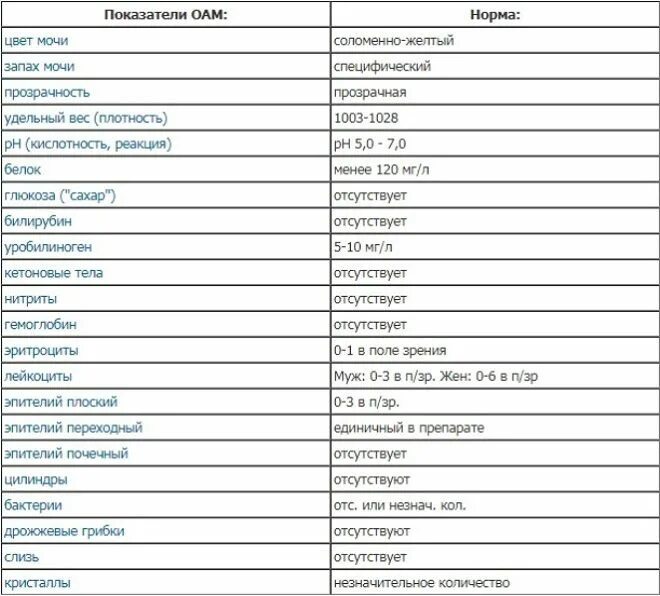 Полный анализ мочи. Исследование мочи общий анализ норма у женщин таблица. Нормы мочи общий анализ у женщин расшифровка показатели. Норма показателей общего анализа мочи у женщин таблица. Общий клинический анализ мочи норма.