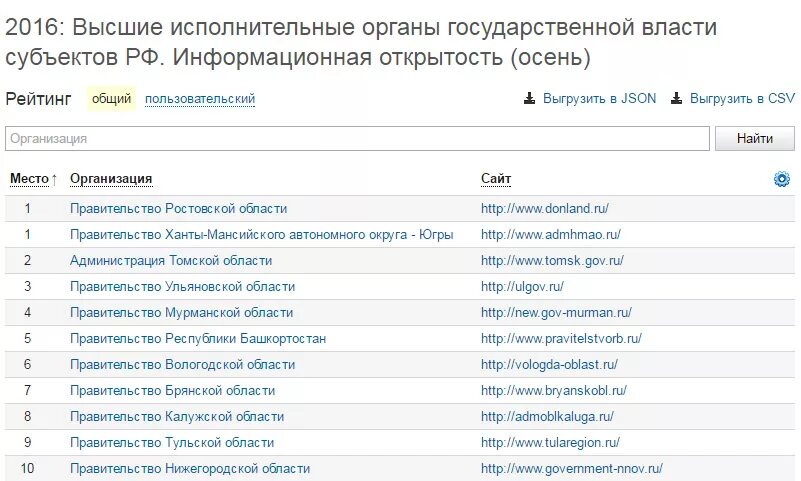 Яррегион сайт правительства. Рейтинг информационной открытости сайта. Информационная открытость госорганов. Рейтинг открытости гос сайтов.