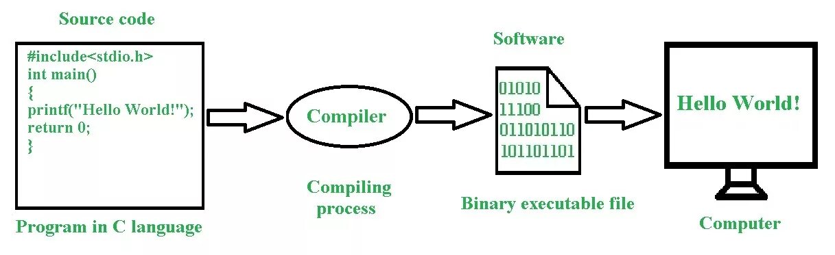Make compile. Компиляция редактирование рисунки препроцессор. Make software. Program making. What is software.
