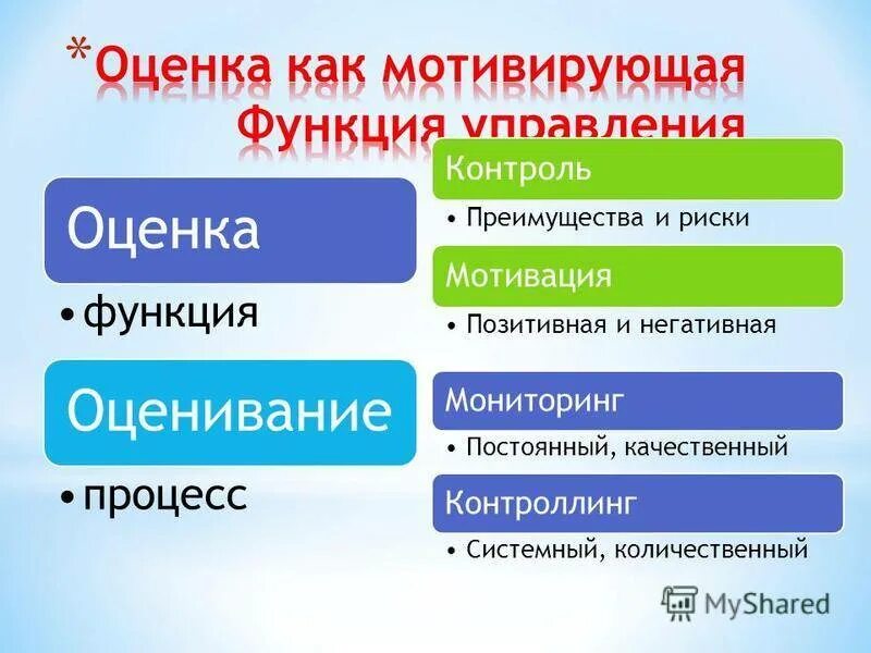 К функциям оценки относится. Мотивирующая функция оценивания. Положительная и отрицательная мотивация. Ступени мотивации положительные и отрицательные. Оценка демотивирует.