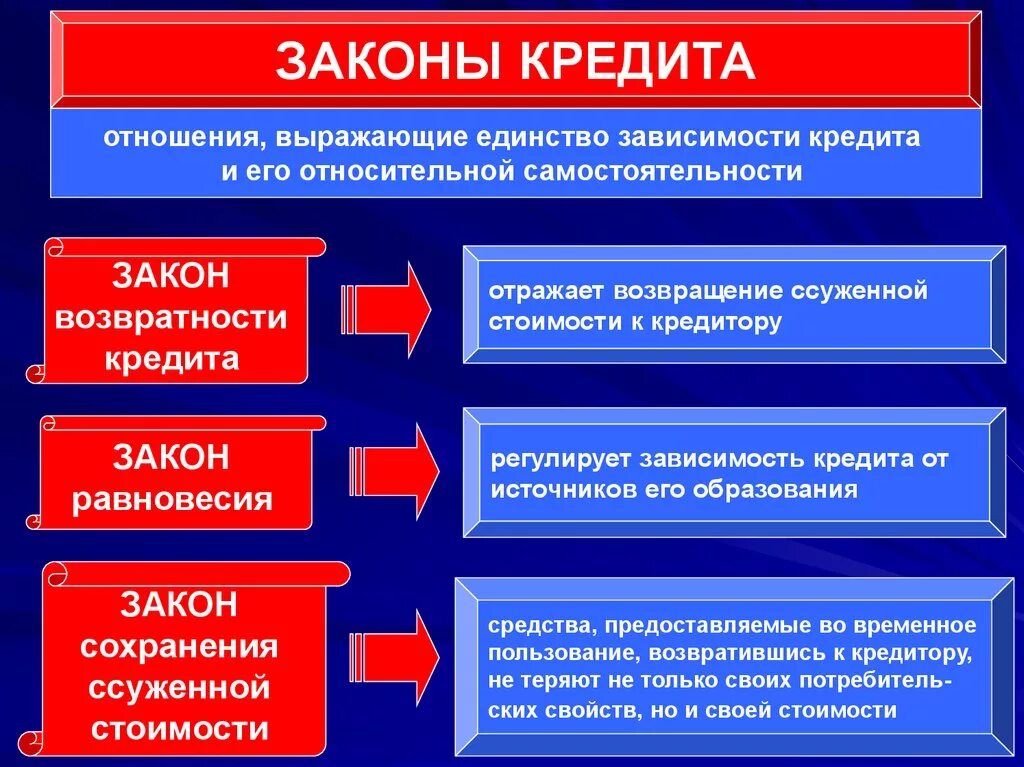 Законы кредита. Закон о кредитовании. Основные законы кредитования. Законами кредита являются законы.