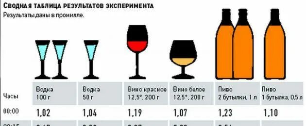 Сколько выветривается полусладкое вино. 1 Промилле в крови.