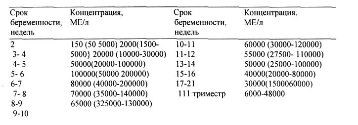 Внематочная беременность и хгч в крови. Нормы хгч при маточной и внематочной беременности. Хгч покажет внематочную. Хгч при внематочной беременности на ранних показатели. Показатели хгч при внематочной беременности по неделям.