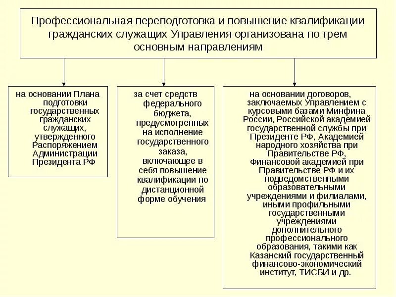 Профессиональная подготовка государственных служащих. Формы повышения квалификации служащих. Повышение квалификации государственных служащих. Повышение квалификации государственных гражданских служащих. За счет средств государственного органа