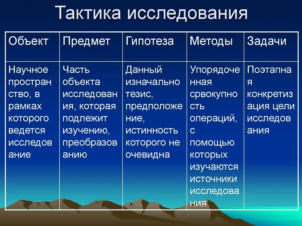 Объект проблема гипотеза