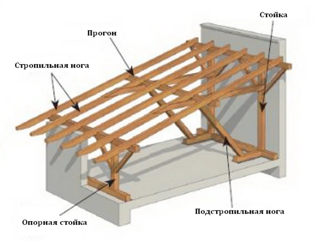 Как сделать наклонную крышу