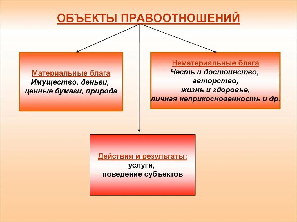 3 объекты правоотношений. Объекты правовых отношений. Объектами правоотношения являются. Что может выступать объектом правоотношения. Объекты правоотношений примеры.