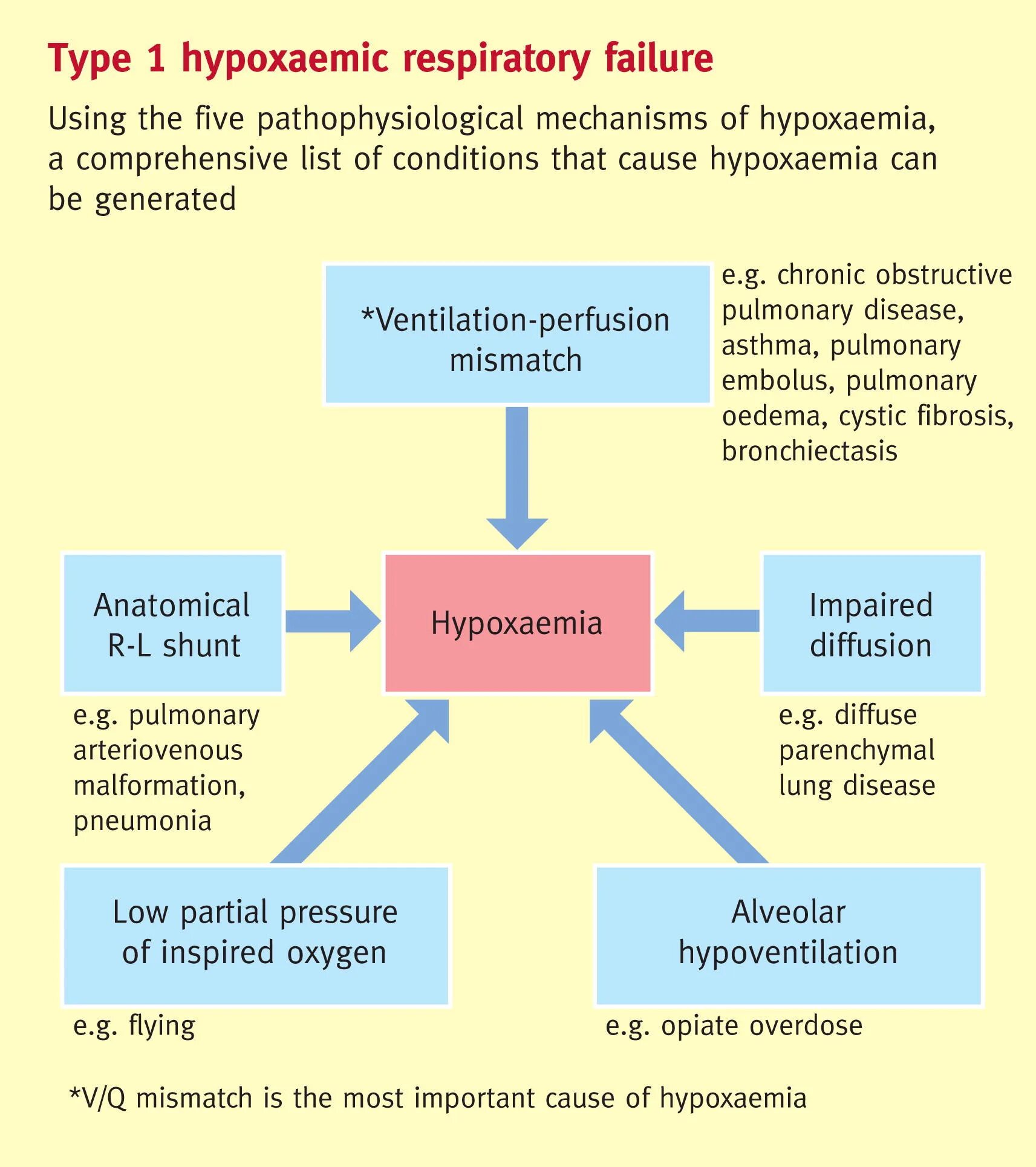 Critical injection failure. Type 2 respiratory failure. respiratory failure. acute respiratory failure. acute respiratory failure classification.