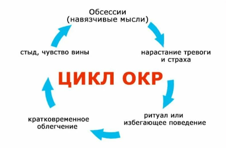 Как справиться с навязчивыми мыслями и тревогой. Обсессивно-компульсивное расстройство схема. Цикл окр. Окр симптомы. Цикл тревоги.