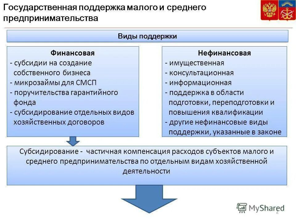 Государственная поддержка МСП. Виды финансовой поддержки малого бизнеса. Формы финансовой поддержки малого предпринимательства. Государственная поддержка малого предпринимательства.