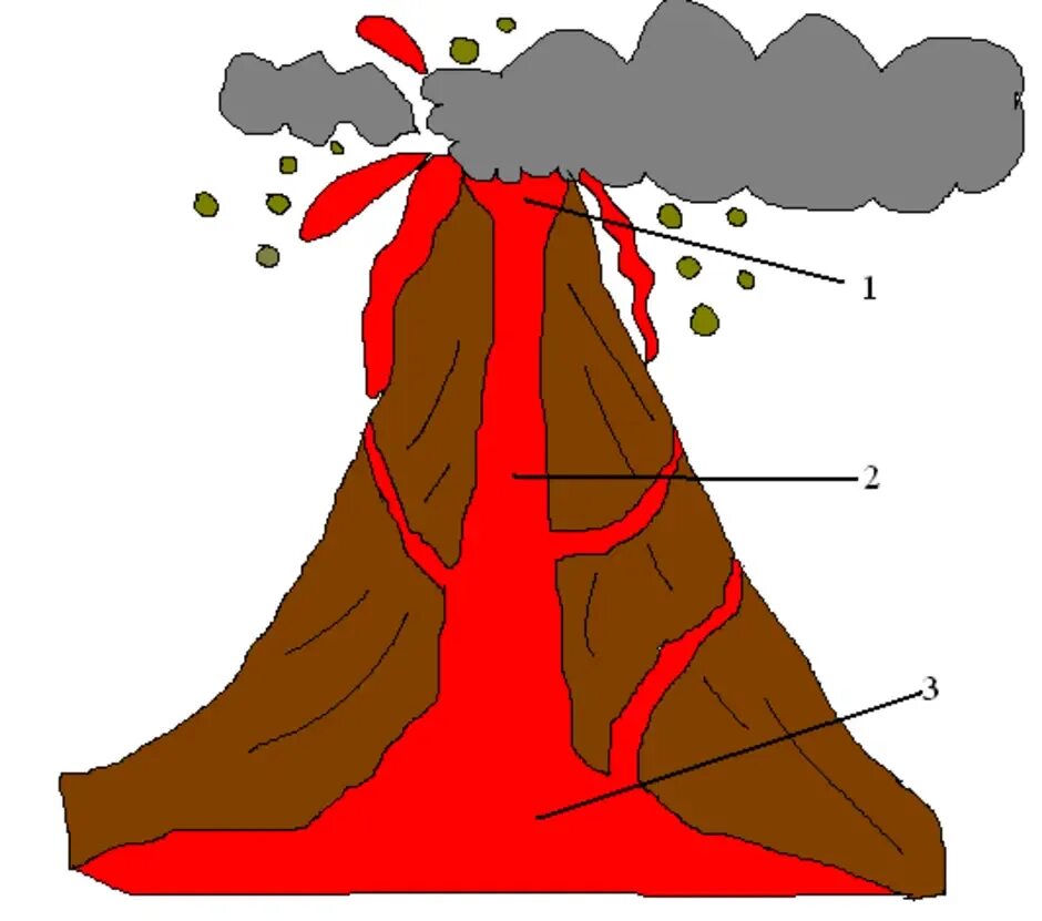 Строение вулкана схема без подписей. Строение вулкана. Строение вулкана схема. Вулкан в разрезе. Рисунок вулкана 5 класс