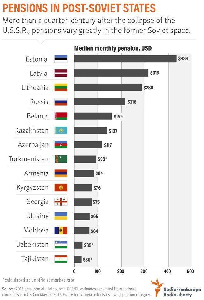 Размер пенсии в странах бывшего СССР. Пенсии в бывших странах СССР. Средняя пенсия в странах бывшего СССР. Пенсии в странах СНГ.