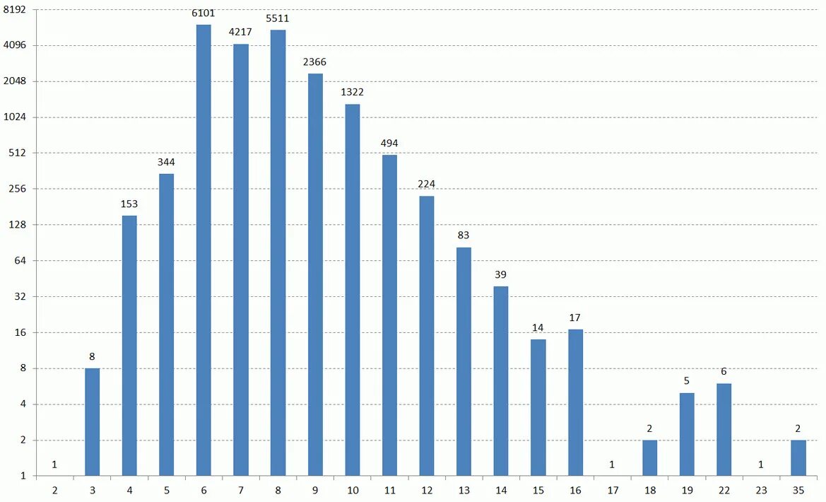 Статистика отборов. Статистика отборов. Выбор в статистике это. Шпилькин выборы 2011. Итоги выборов в сургуте.